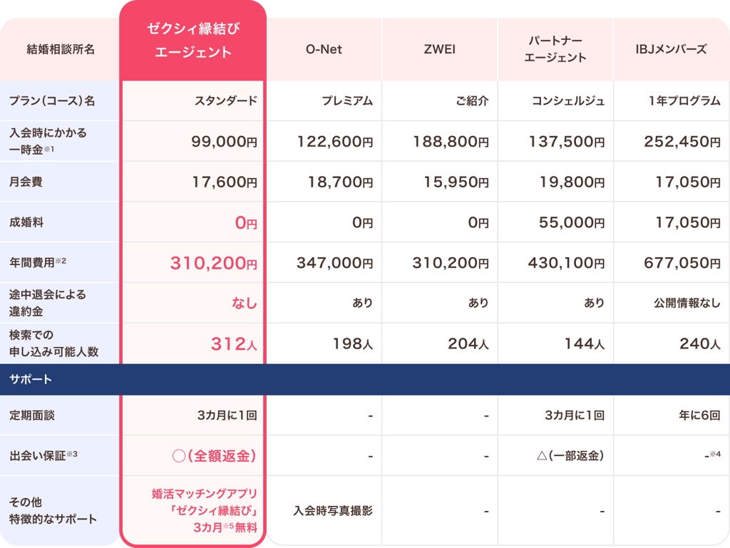 ゼクシィ縁結びエージェントの費用について