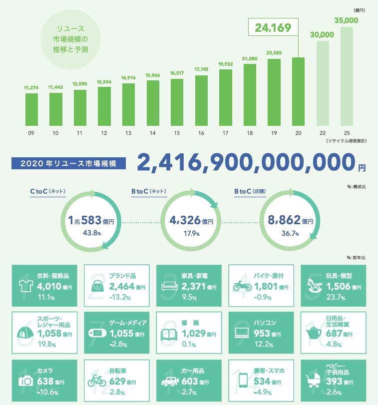 リユース事業の最新動向と将来性 - Genspark