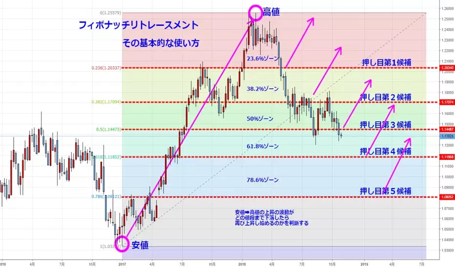 押し目買いにおすすめのインジケーターとパターンの組み合わせ
