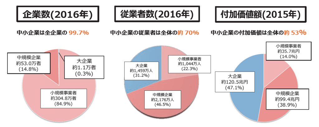 国内の100人以下の中小企業の現状 - Genspark