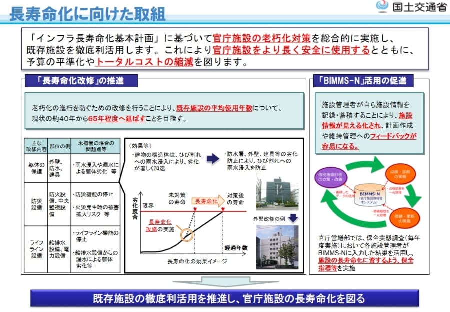中長期官庁施設整備構想の概要 - Genspark