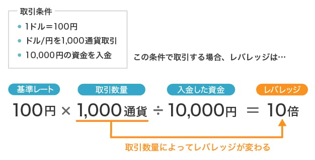 FXのロット計算方法と適正ロット数の決め方