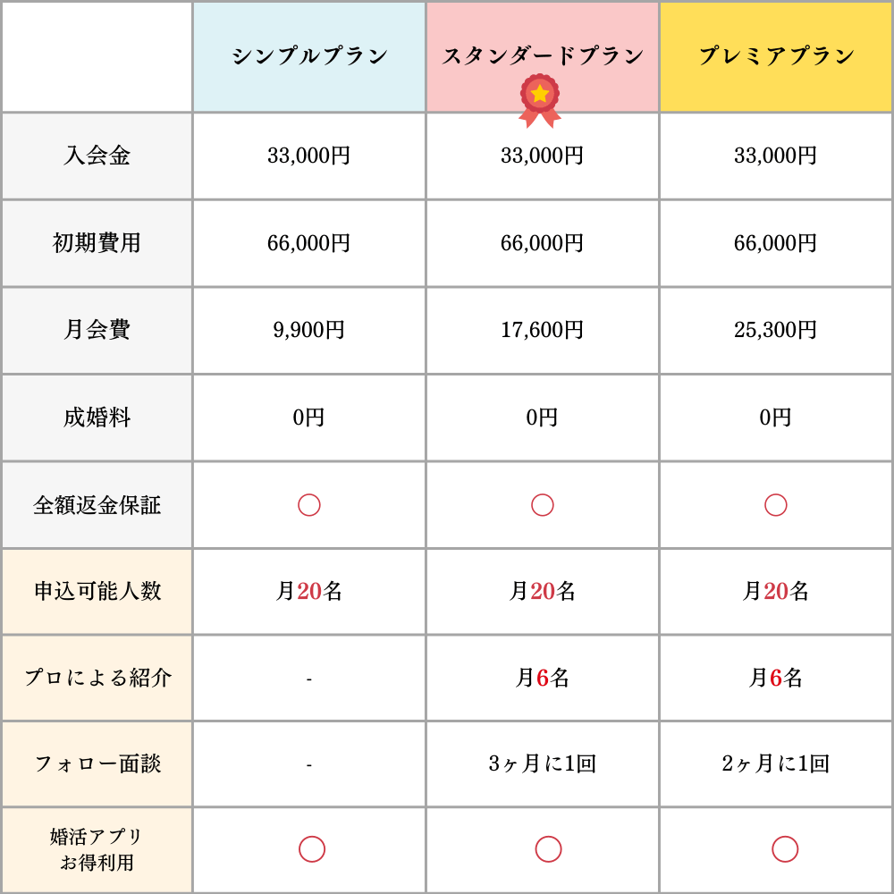 ゼクシィ縁結びエージェントの料金プランについて