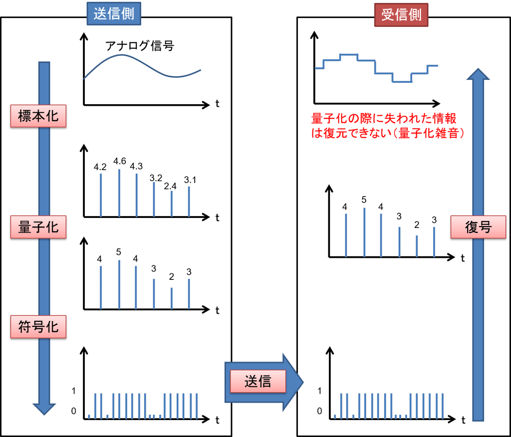 cd 量子 化 コレクション ビット 数